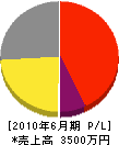 カワムラ 損益計算書 2010年6月期