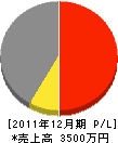 富田建設 損益計算書 2011年12月期
