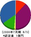 小野土木 貸借対照表 2008年7月期