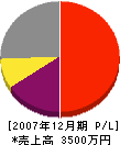 鈴木健治 損益計算書 2007年12月期