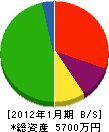 神姫メンテナンス 貸借対照表 2012年1月期