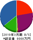 曽根川施工 貸借対照表 2010年3月期