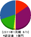 フクダ工業 貸借対照表 2011年1月期