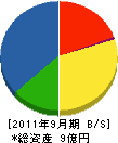 日機愛媛 貸借対照表 2011年9月期