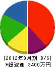 洋電社総合電設 貸借対照表 2012年9月期