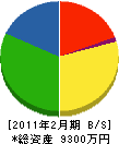 大和田建材 貸借対照表 2011年2月期