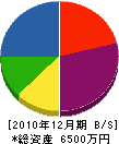 坂本産業建設 貸借対照表 2010年12月期