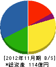 福岡酸素 貸借対照表 2012年11月期