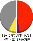 東京建設 損益計算書 2012年7月期