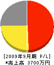 金沢工業所 損益計算書 2009年9月期
