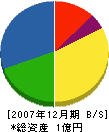尾藤電気 貸借対照表 2007年12月期