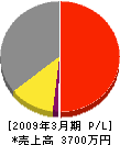 京都造園 損益計算書 2009年3月期