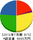 田村建築 貸借対照表 2012年7月期
