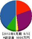 本山建設 貸借対照表 2012年6月期