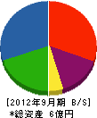 斉藤工務店 貸借対照表 2012年9月期