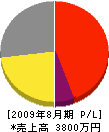 齋藤鉄工所 損益計算書 2009年8月期