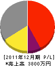 木曽川組 損益計算書 2011年12月期