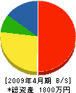 矢野設備 貸借対照表 2009年4月期