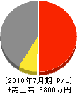 篠塚工業所 損益計算書 2010年7月期