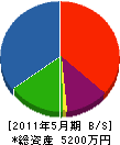 青木組土木 貸借対照表 2011年5月期