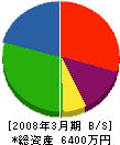 松江公電社 貸借対照表 2008年3月期