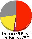 武井工業所 損益計算書 2011年12月期