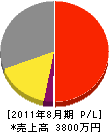 関川建設 損益計算書 2011年8月期