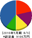 三井工業 貸借対照表 2010年5月期