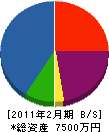 永吉電機建設 貸借対照表 2011年2月期