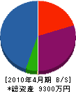 三栄アルミ工業 貸借対照表 2010年4月期