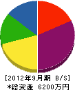 湘南製畳 貸借対照表 2012年9月期