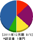 瀬戸内塗装 貸借対照表 2011年12月期