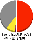 山田塗装工業 損益計算書 2012年2月期
