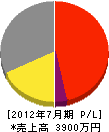 藤田管工事 損益計算書 2012年7月期