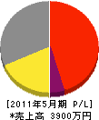 津田工業所 損益計算書 2011年5月期