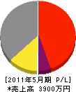 菅組 損益計算書 2011年5月期