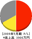ペイントビルヅ・イシイ 損益計算書 2009年5月期