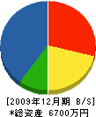 谷本鉄工所 貸借対照表 2009年12月期