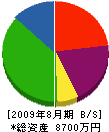 遠藤重機建設 貸借対照表 2009年8月期