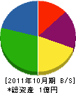 三重塗装 貸借対照表 2011年10月期