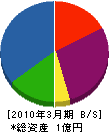 昭和冷熱技研 貸借対照表 2010年3月期