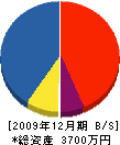 金井工務店 貸借対照表 2009年12月期