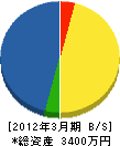 稲垣造園 貸借対照表 2012年3月期