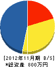 小倉東電設 貸借対照表 2012年11月期