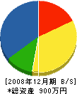 小木曽畳店 貸借対照表 2008年12月期
