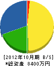 斉藤電設 貸借対照表 2012年10月期