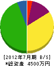松美建工 貸借対照表 2012年7月期