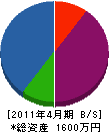 米川電業社 貸借対照表 2011年4月期
