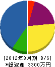 鈴木造園 貸借対照表 2012年3月期