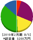 柴田設備 貸借対照表 2010年2月期